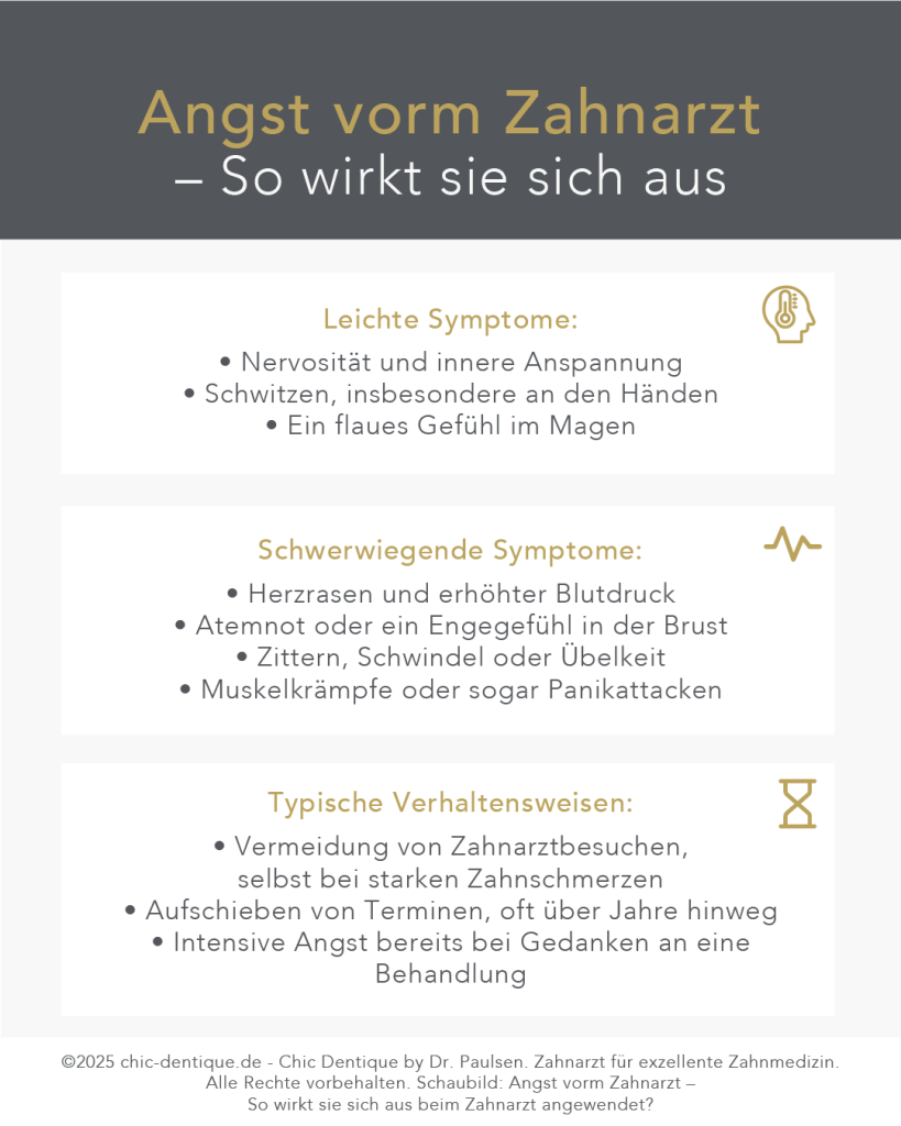 Infografik zeigt drei Zahnarztangst-Kategorien: leichte und schwere Symptome sowie typische Verhaltensweisen, jeweils mit Icons und Text.