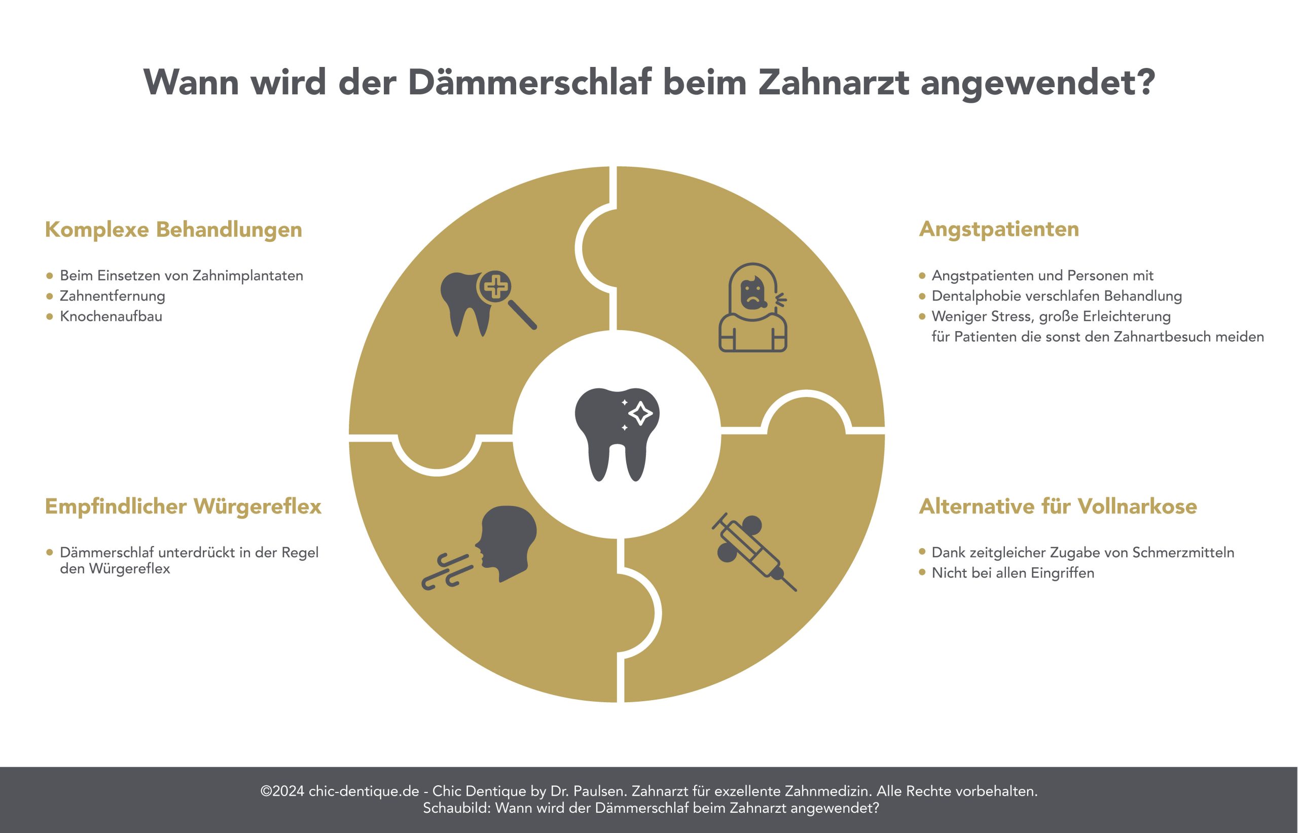 Infografik: Vier Puzzleteile zeigen Gründe für Dämmerschlaf beim Zahnarzt - komplexe Behandlung, Würgereflex, Angst, Alternative zur Narkose.